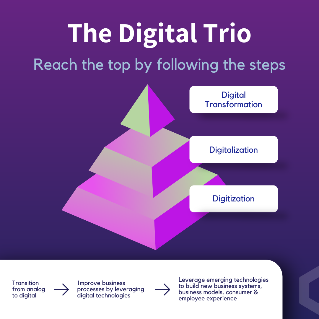 digitization digitalization digital transformation