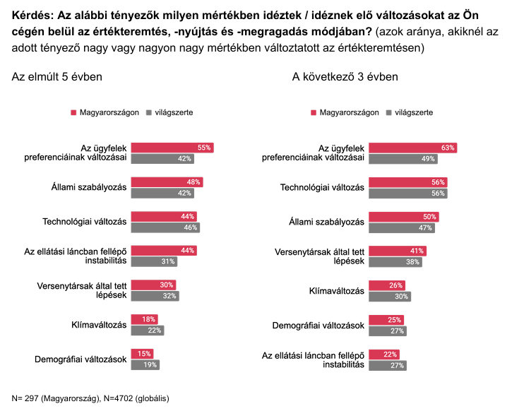 fenntartható digitális transzformáció